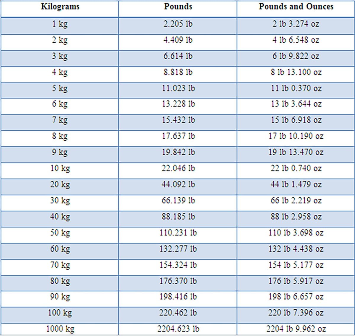 83.9 kg to Pounds: Quick and Easy Conversion Guide