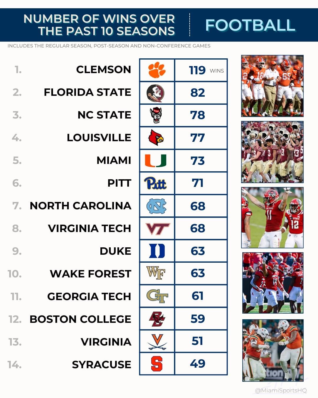 ACC vs SEC Record Over the Last 5 Years: Head-to-Head Comparison