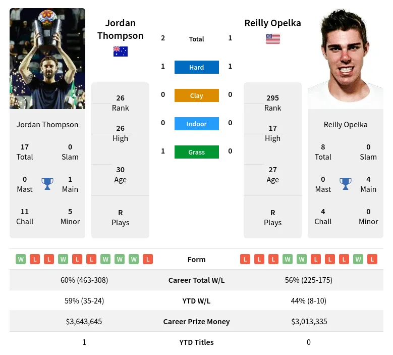 jordan thompson vs reilly opelka prediction