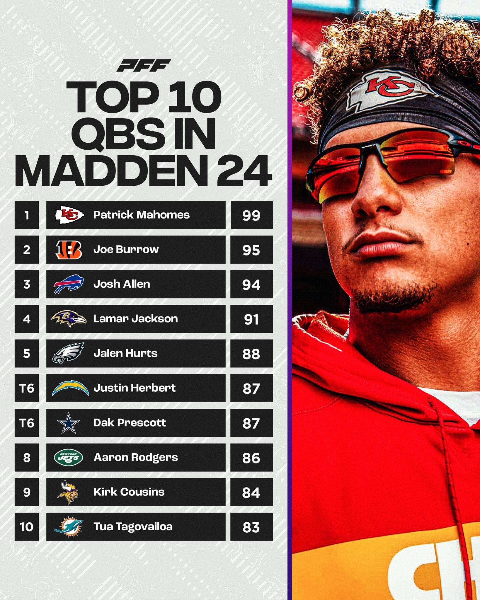 Kirk Cousins Madden 23 Rating Revealed: How Does He Compare?