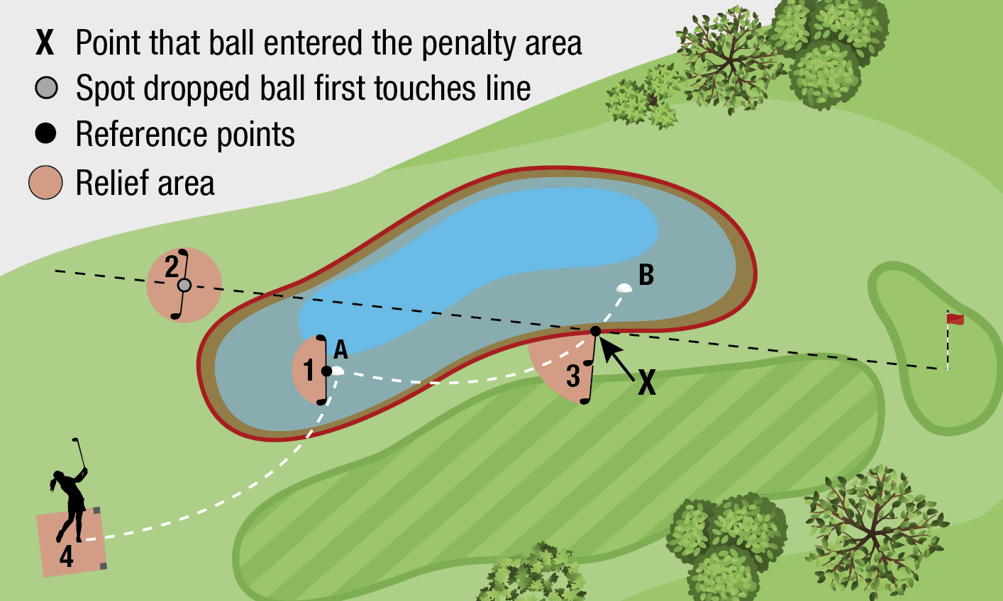 Golf Drop Zones: Understanding Relief Areas and Procedures