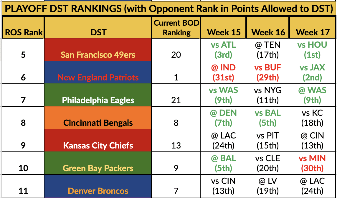 fantasy football best defense this week