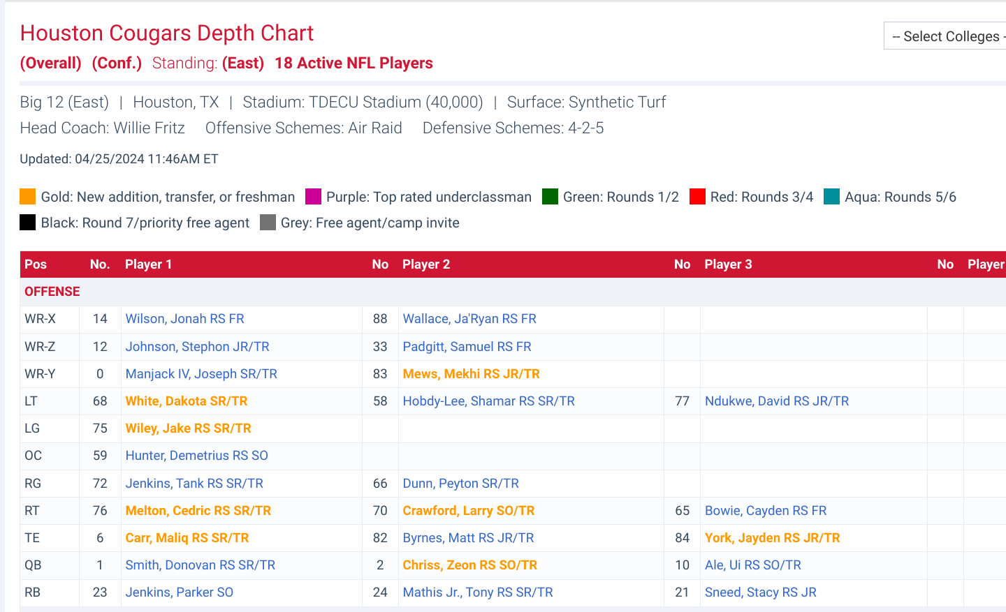 Complete U of H Football Depth Chart for 2024: Key Players and Position Battles