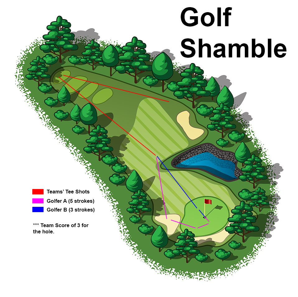 What is the Shamble Format in Golf? Rules, Scoring, and Tips