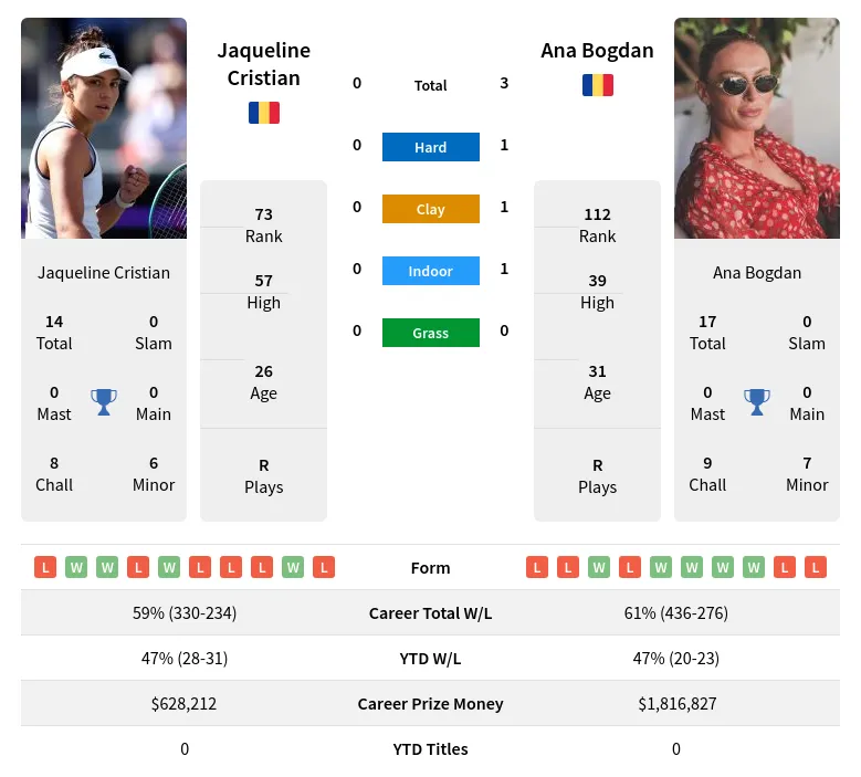 Bogdan vs Cristian: Head-to-Head and Prediction for February 2024 Match