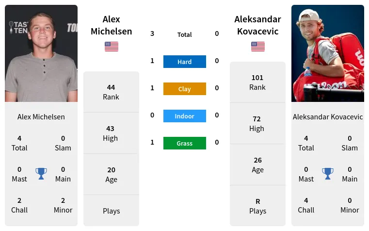 Aleksandar Kovacevic vs Alex Michelsen: Head-to-Head Stats and Match Preview