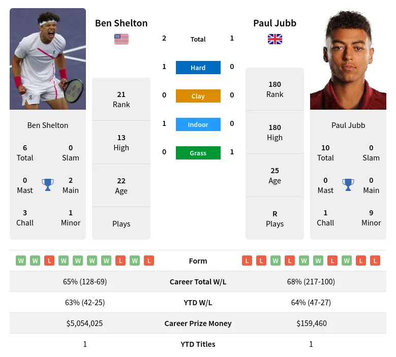 Shelton vs Jubb Prediction: Who Will Come Out on Top?