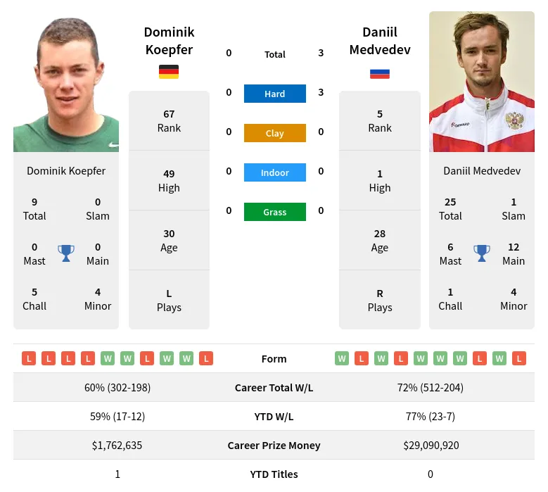 Medvedev vs Koepfer Head-to-Head: Expert Predictions for the Upcoming Match