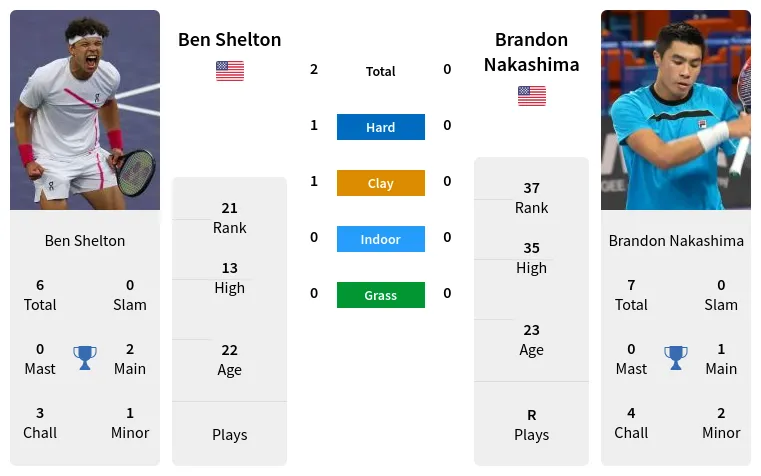 Ben Shelton vs Brandon Nakashima: Head-to-Head Stats and Match Preview