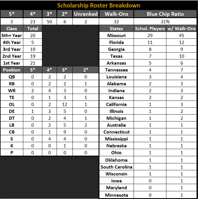 mizzou football depth chart 2024