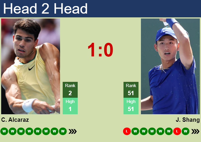 Carlos Alcaraz vs Shang Juncheng: Head-to-Head in ATP Shanghai 2024