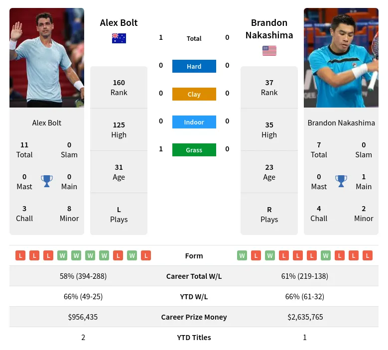 Nakashima vs Bolt Head-to-Head Prediction & Odds for the Hall of Fame Open