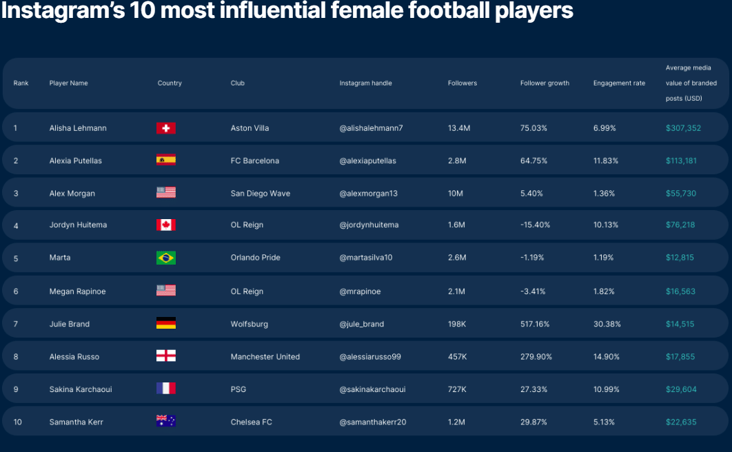 Lindsey Horan Salary: How Much Does She Earn from Lyon and Endorsements?