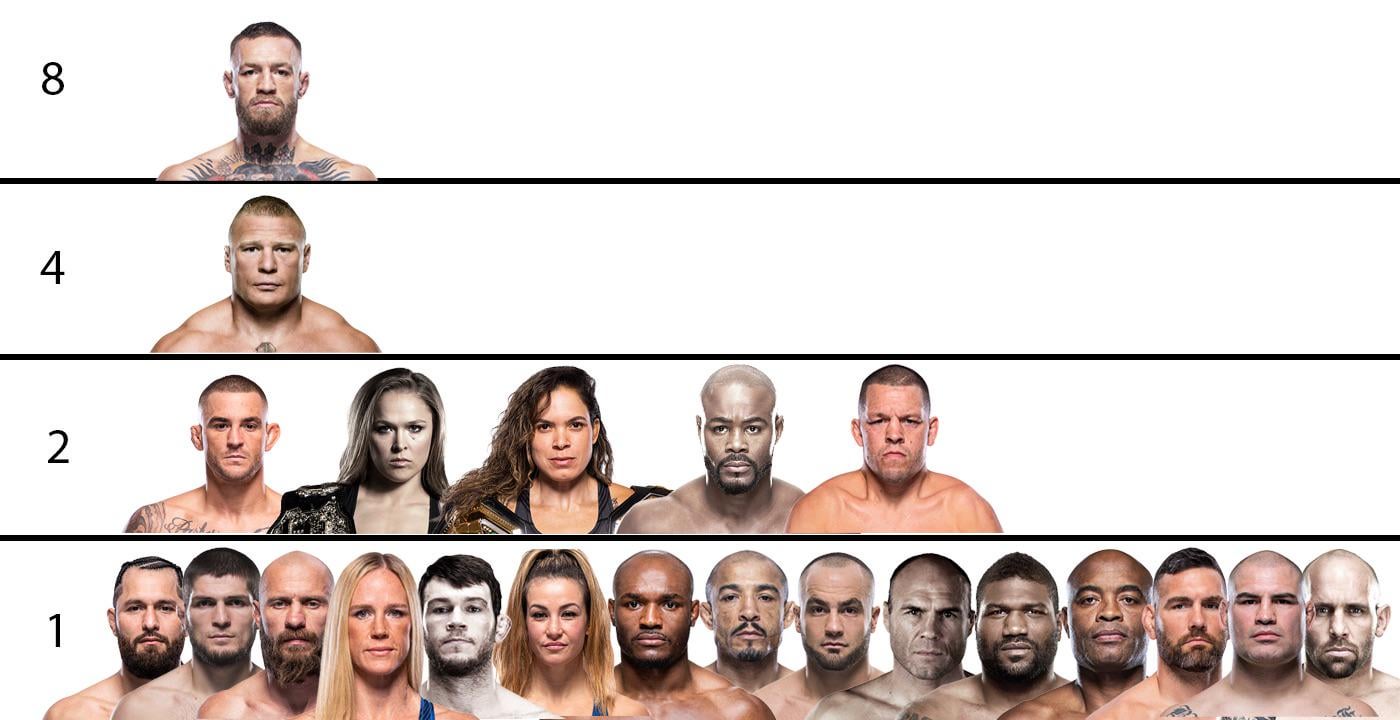 How Many PPV Buys Did UFC 304 Generate? Full Stats Revealed