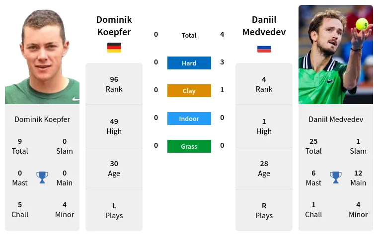 Medvedev vs Koepfer Head-to-Head: Expert Predictions for the Upcoming Match