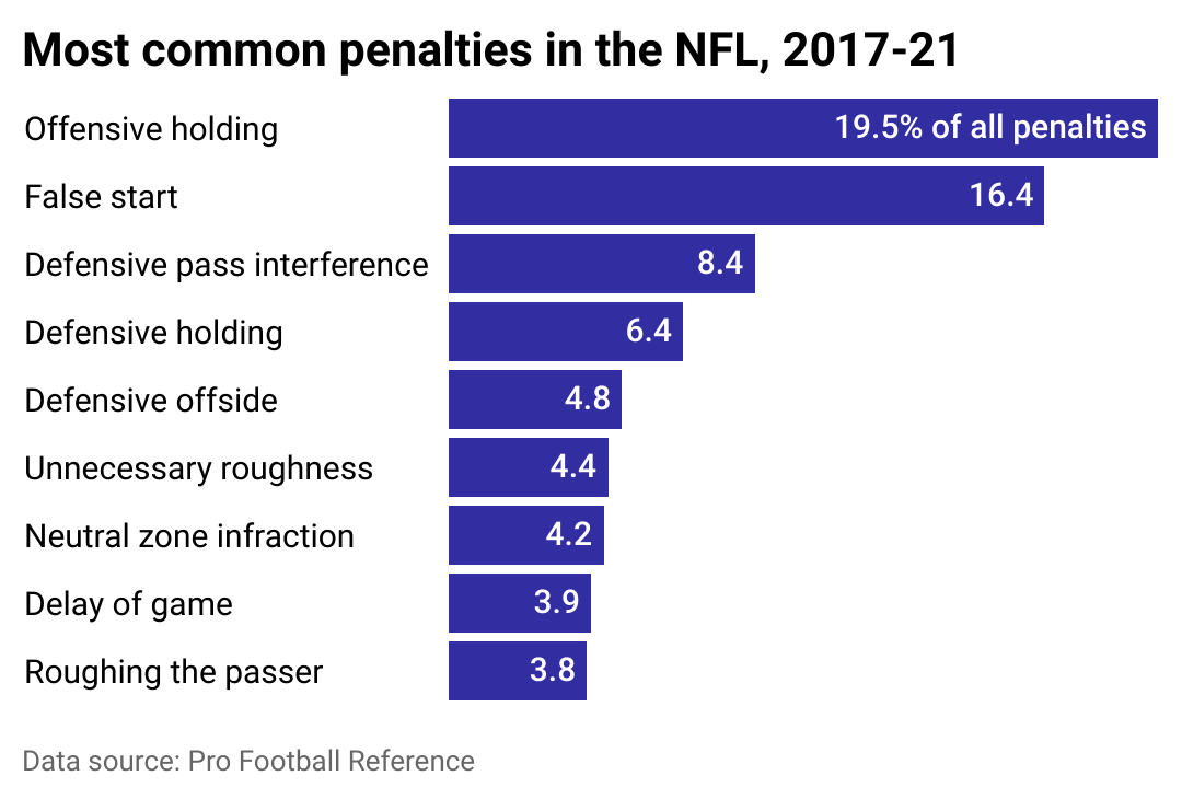 Unveiling the NFLs Most Penalized Player: Stats & Insights