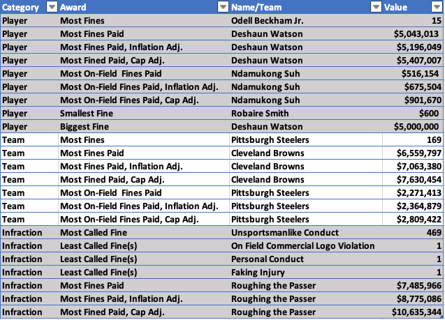 Unveiling the NFLs Most Penalized Player: Stats & Insights