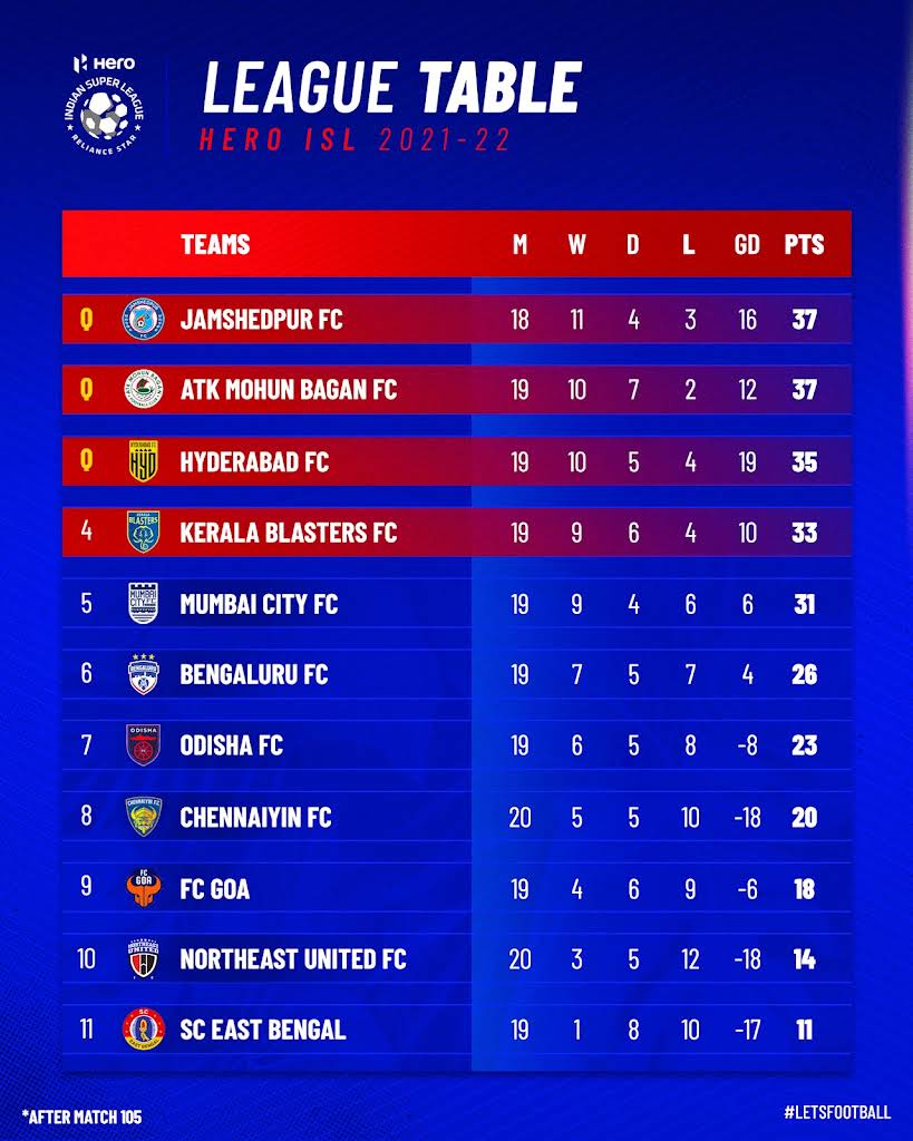 Indian Super League Football Point Table: Get All the Team Standings Here!