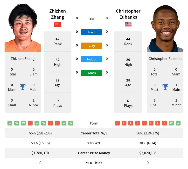 Eubanks vs Zhang Prediction: Get Ready for the Big Match