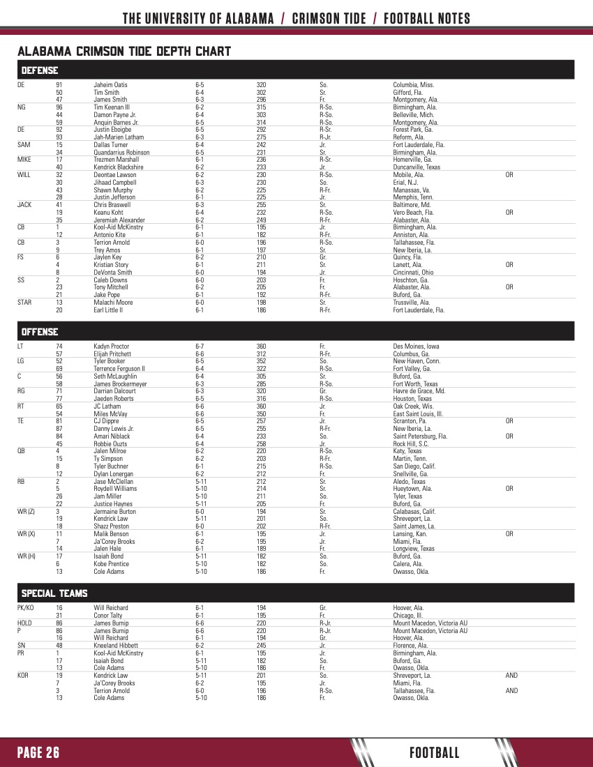 Alabama Depth Chart 2023: Whos Starting This Week?