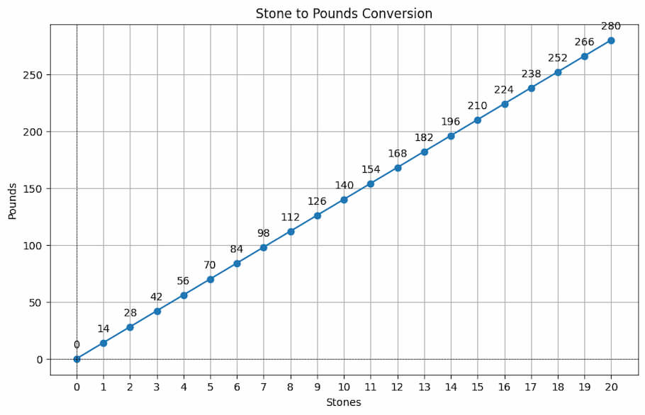 135 lbs in Stone: Easy Ways to Convert for Beginners