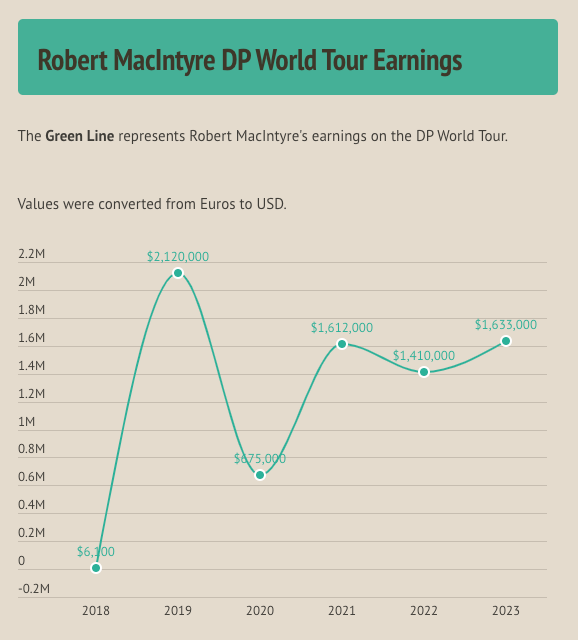 Tracking Robert MacIntyres Career Earnings Through the Years