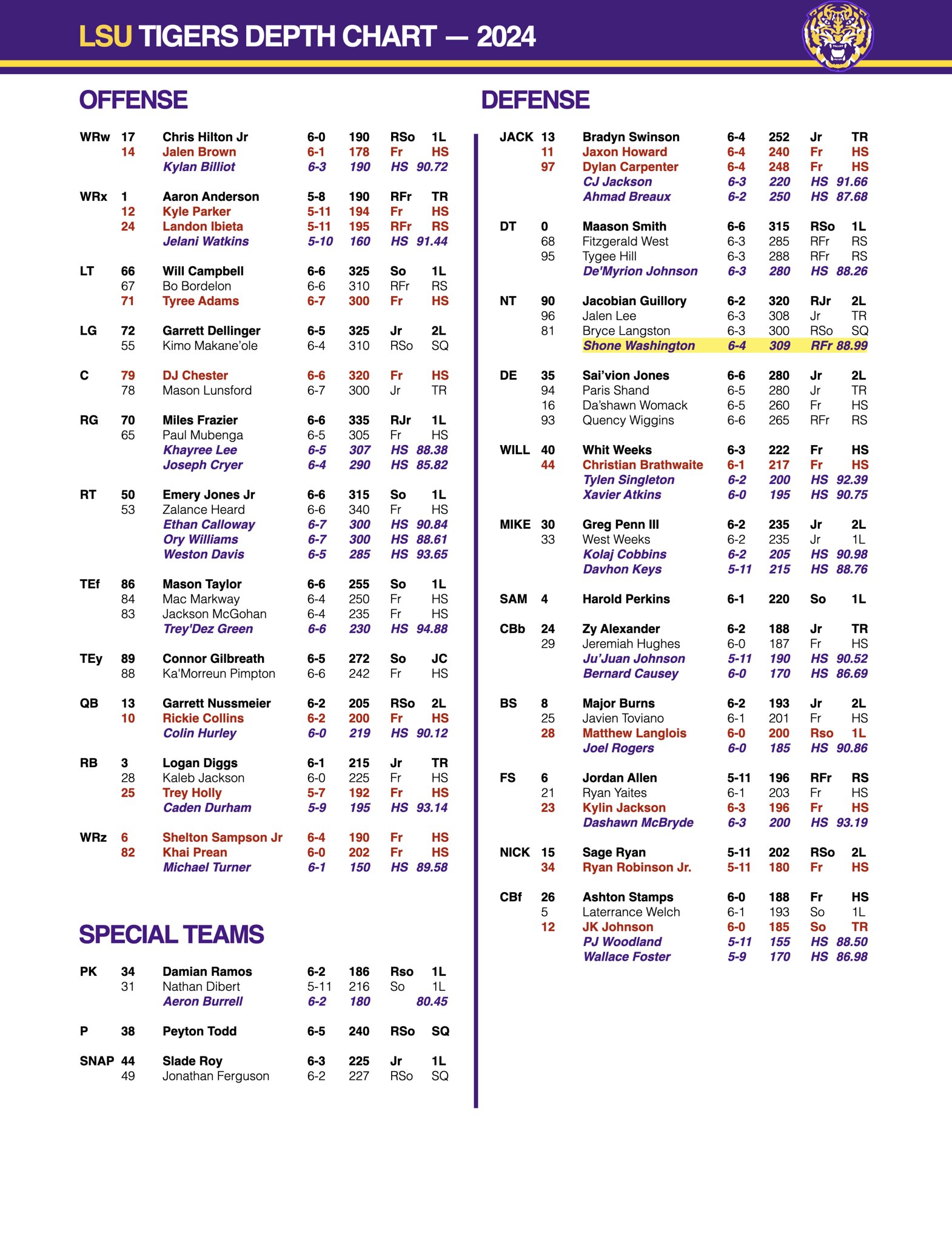 LSU Football 2024 Depth Chart: What You Need to Know