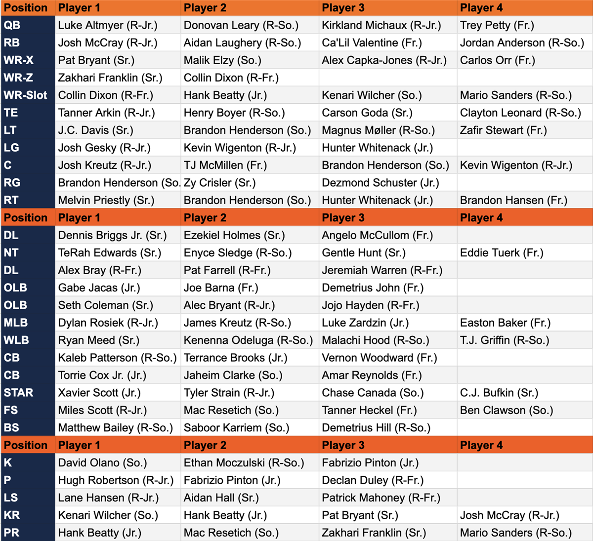 Updated Illini Football Depth Chart: See the Latest Lineup Changes