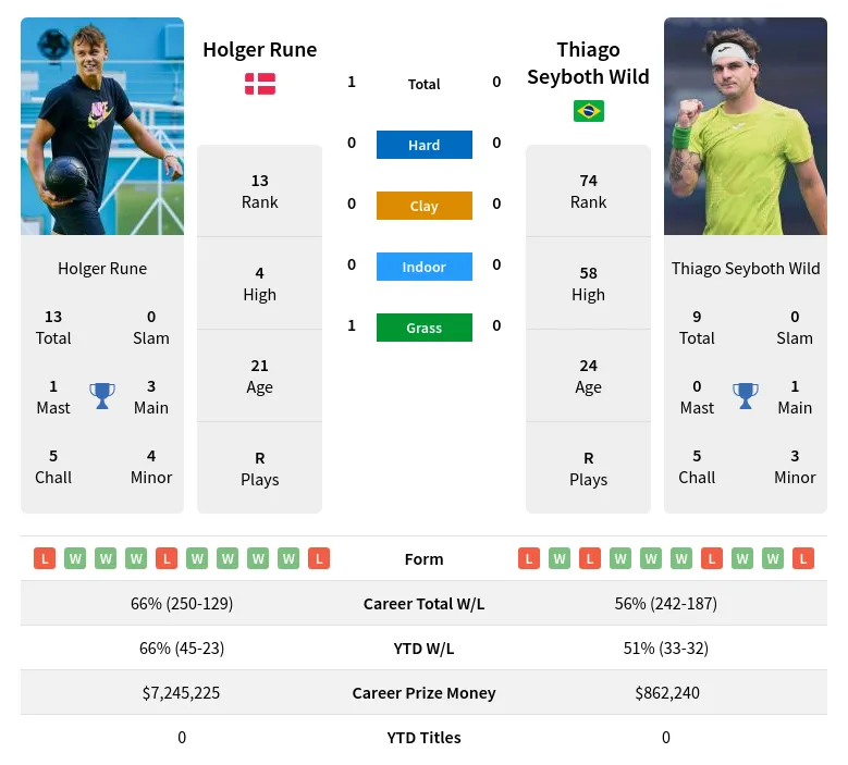 Tennis Prediction: Rune vs Wild, Can Seyboth Wild Upset?