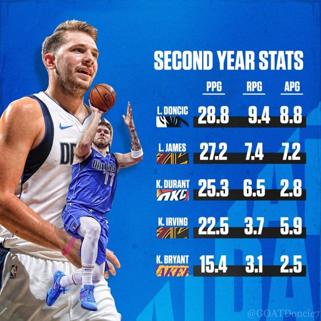 luka doncic career stats by Season, Check Out His Points Per Game!