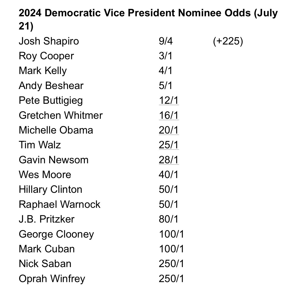 From Gridiron to Politics? A Look at Nick Saban VP Odds