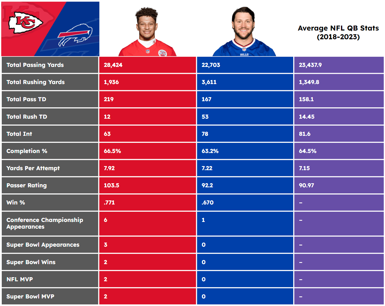 josh allen stats 2023, lets break them down.