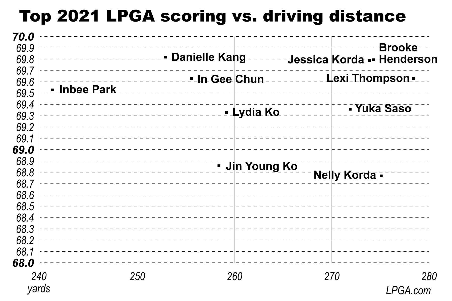 Average Driver Distance LPGA: Why It Matters on Tour.