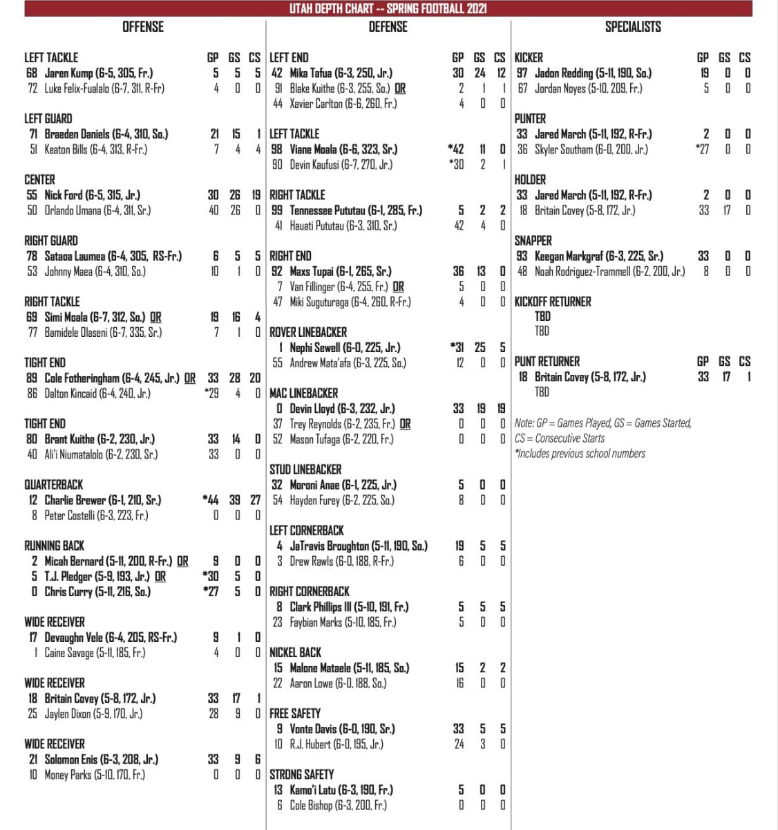 University of Utah Football Depth Chart: A Simple Guide to the Utes Team Roster