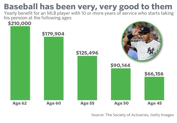 MLB Pension Plan: Understanding Your Benefits and Payouts