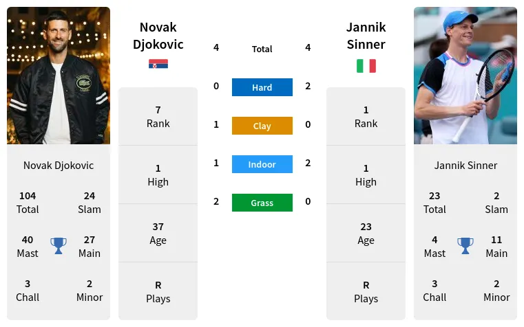 Novak Djokovic vs Jannik Sinner H2H: Full Match History