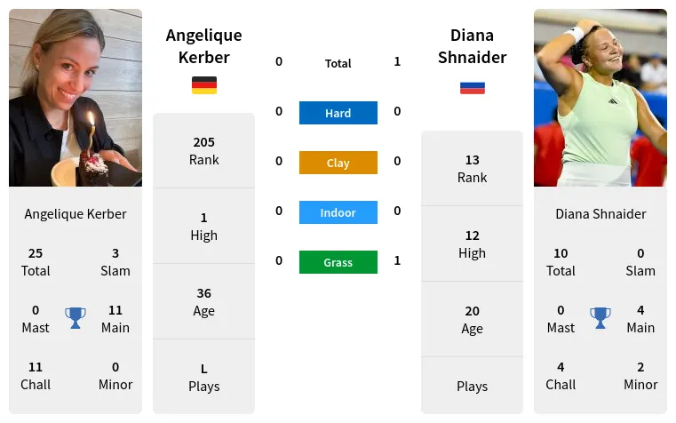 Kerber vs Shnaider Prediction: Who Will Win the Match?