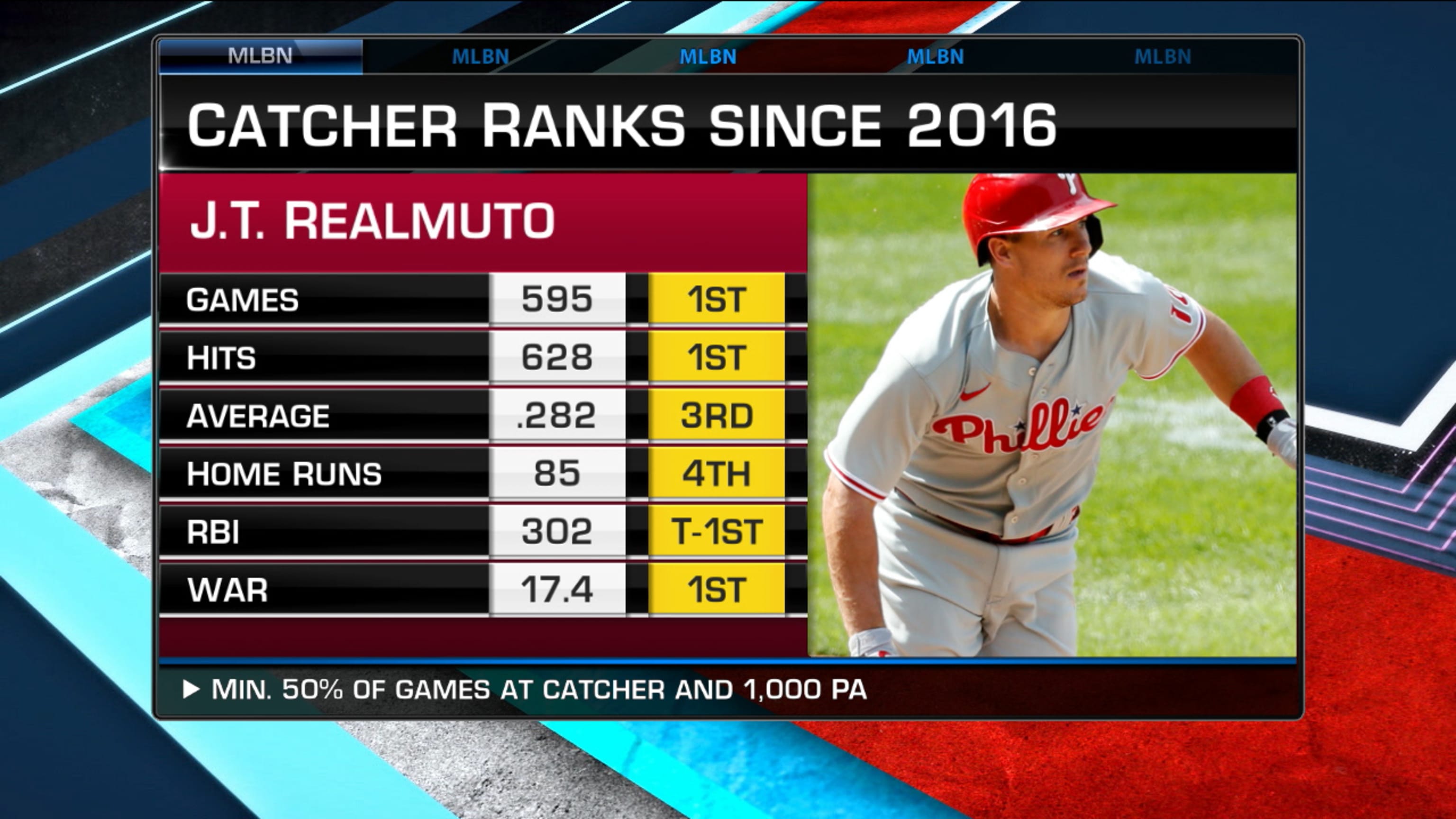 Phillies News: J.T. Realmuto Contract Extension Update