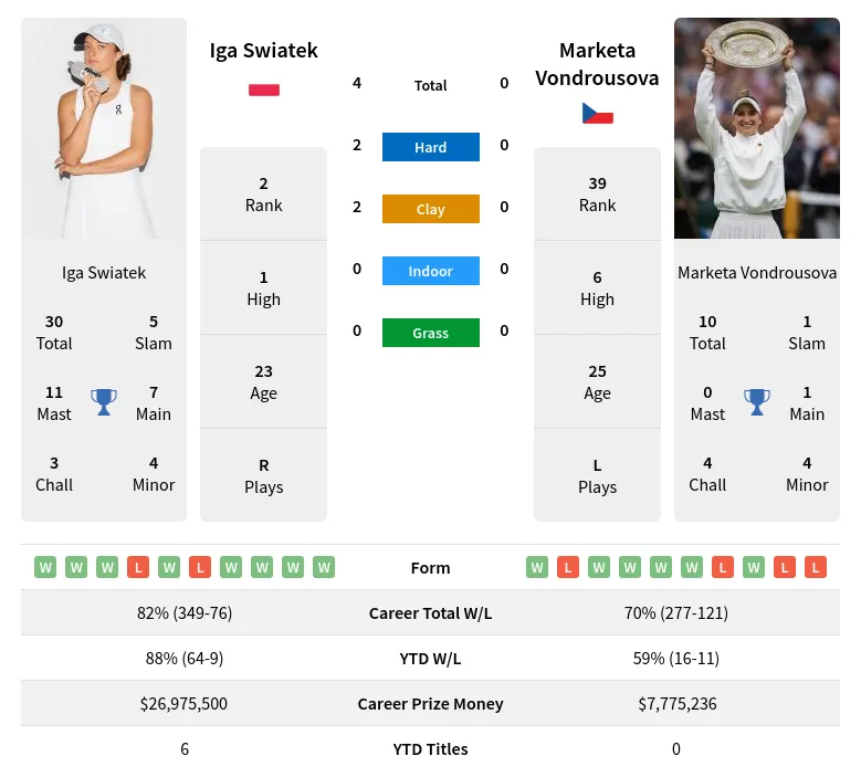 Wimbledon 2024: Swiatek vs Vondrousova Prediction and Betting Tips