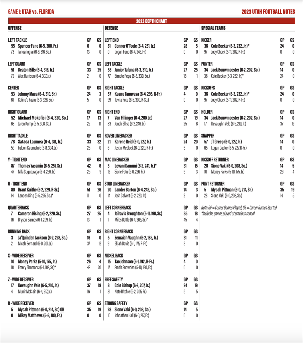 University of Utah Football Depth Chart: A Simple Guide to the Utes Team Roster