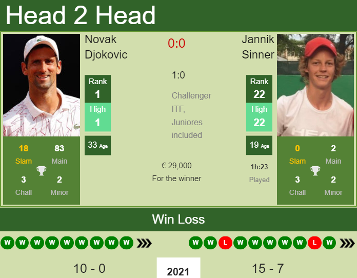 Novak Djokovic vs Jannik Sinner H2H: Full Match History