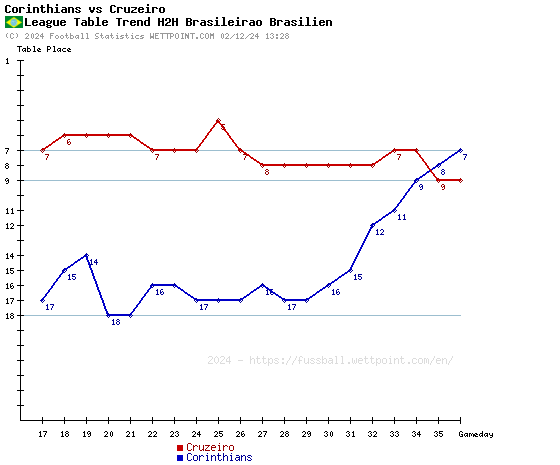 Corinthians vs Cruzeiro Prediction: Score, Stats and Highlights