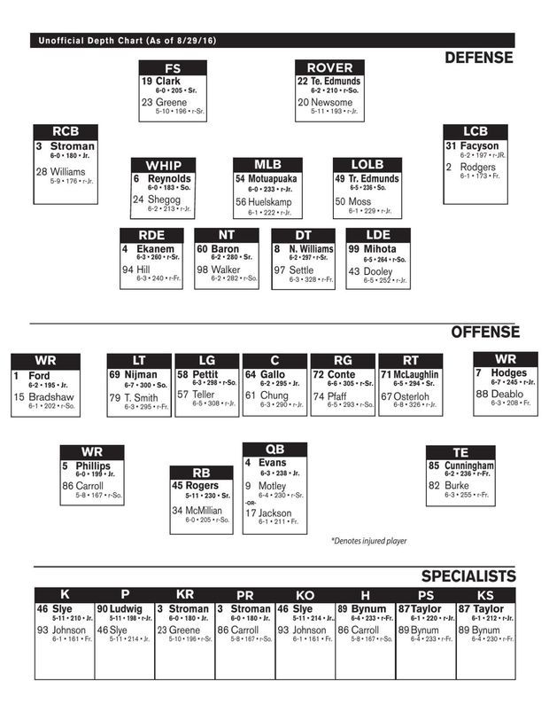 Hokies Football Depth Chart Breakdown, Whos Starting, Whos Rising?