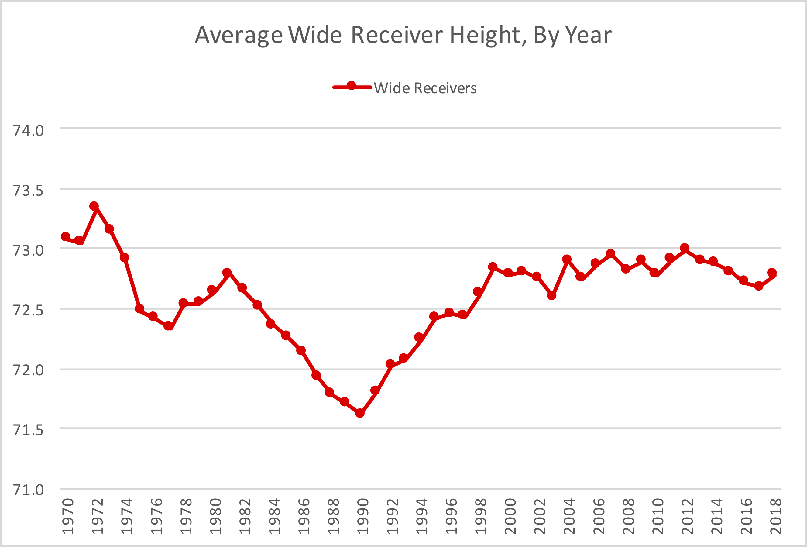 Average Height of a Wide Receiver: How Tall Do You Need to Be?