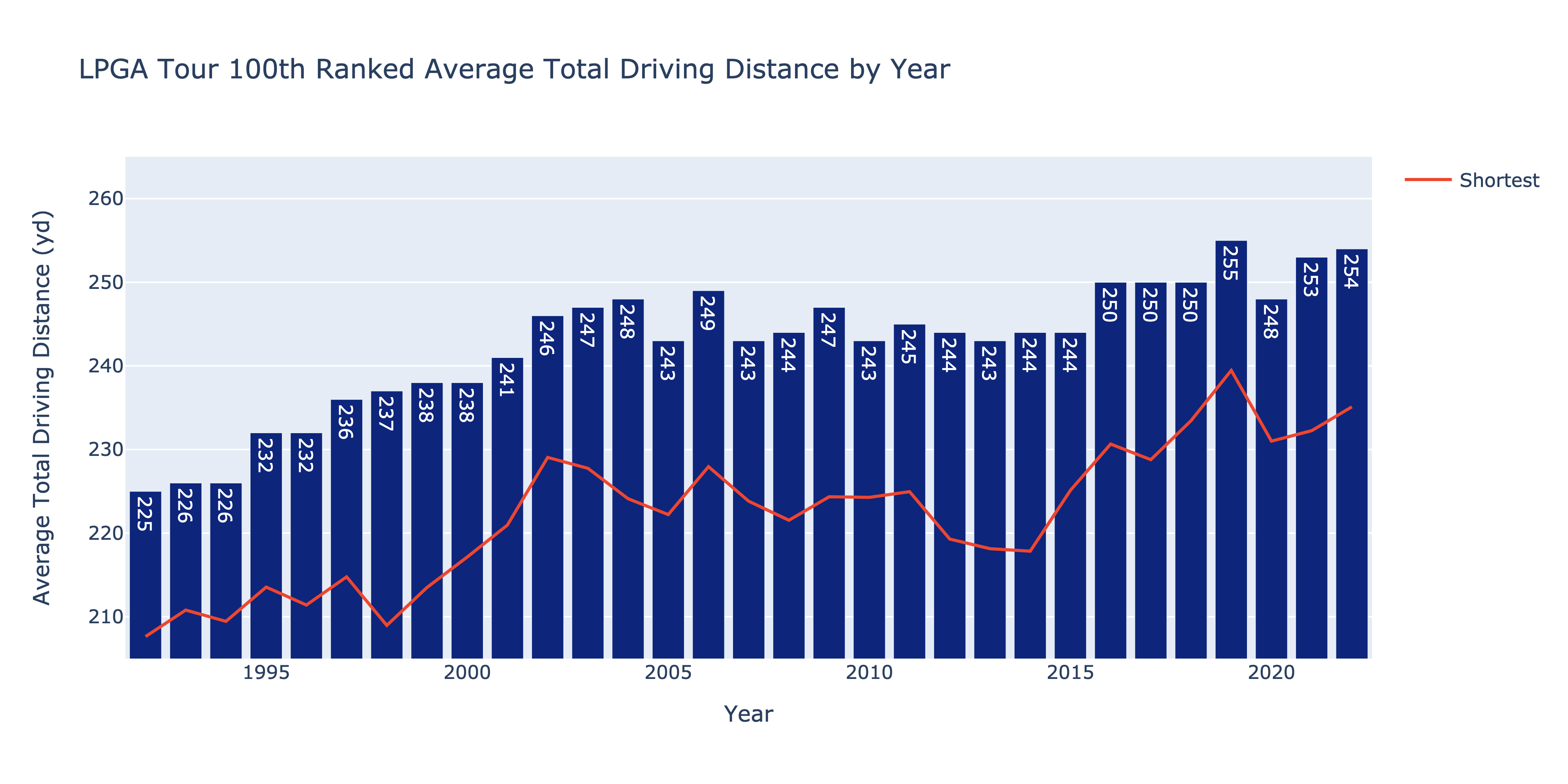 Average Driver Distance LPGA: Why It Matters on Tour.