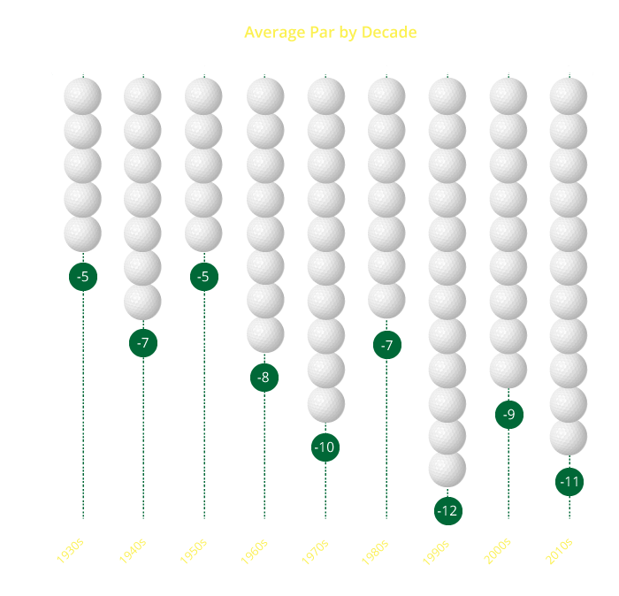 Decoding the Average Pars Made at the Masters: Stats & Insights