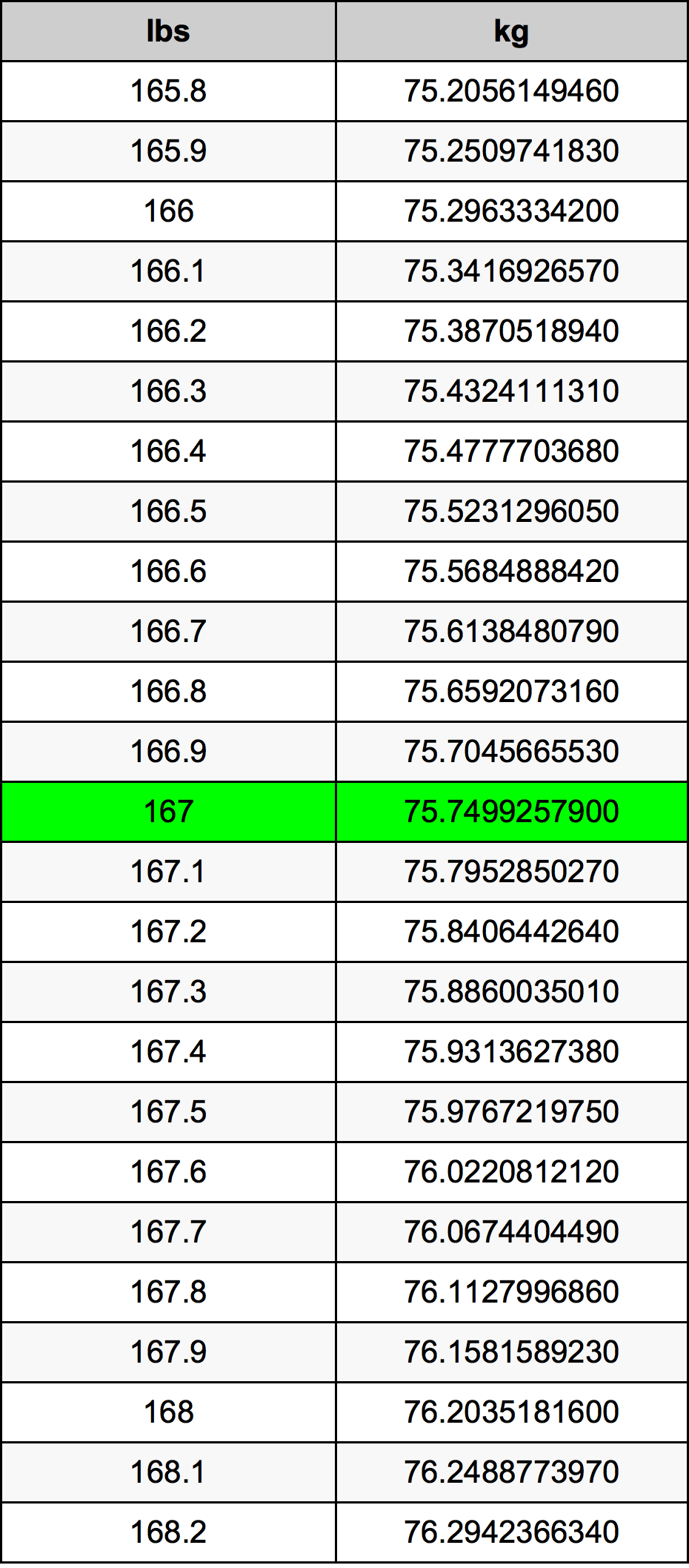 Convert 167 Pounds in KG: Get the Exact Number in Seconds