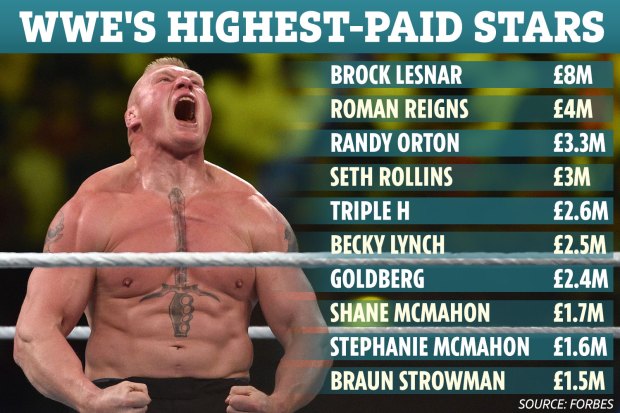 Decoding WWE Payouts: How Much Does a WWE Wrestler Earn Per Fight?