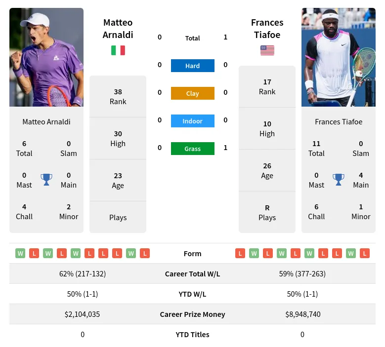 Tiafoe vs Arnaldi Prediction: Simple Breakdown of Whos Likely to Win and Why You Should Care.