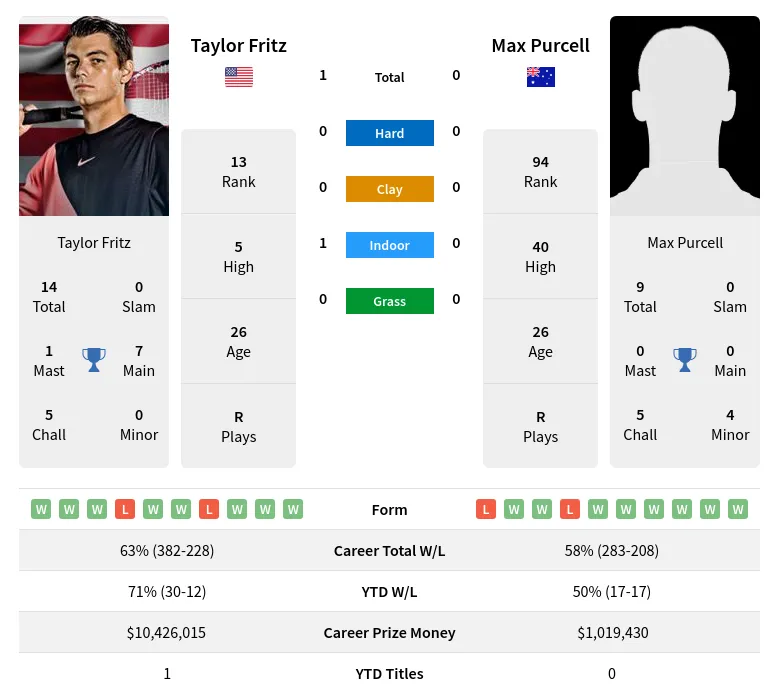 Fritz vs Purcell Prediction: Breaking Down the Matchup and Key Stats